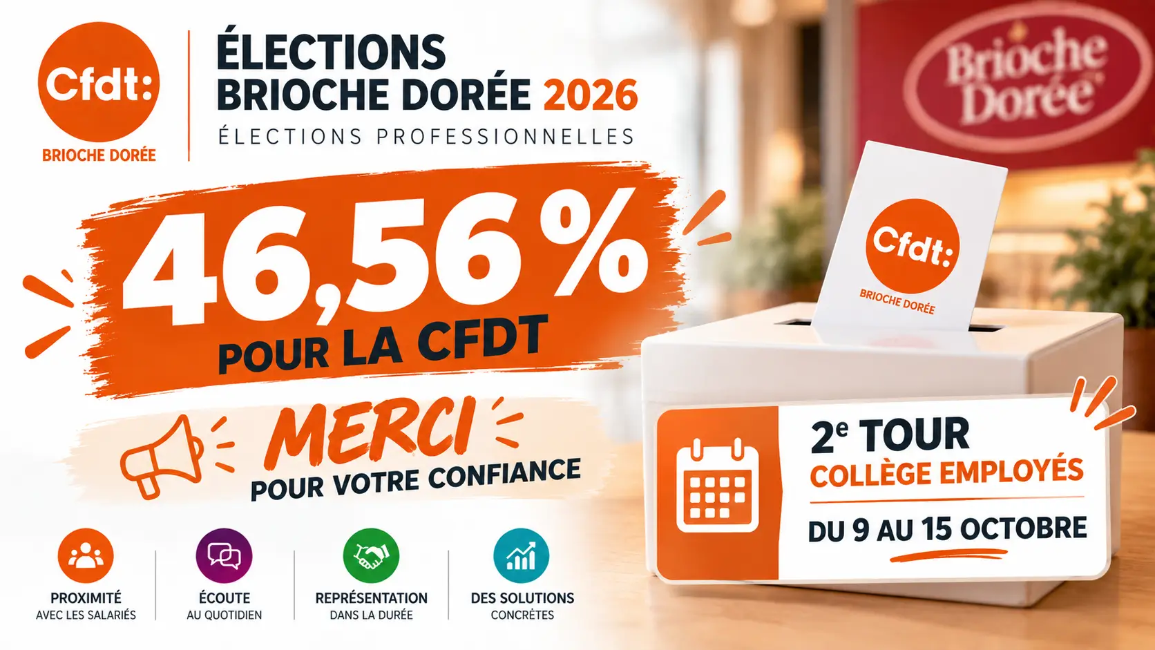 Visuel annonçant le résultat de la CFDT au premier tour des élections professionnelles Brioche Dorée 2026 et le second tour du collège employés